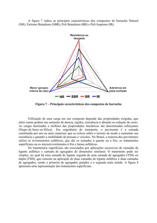 A figura 7 indica as principais características dos compostos de borracha Natural
(NR), Estireno Butadieno (SBR), Poli Butadieno (BR) e Poli Isopreno (IR).
Figura 7 – Principais características dos compostos de borracha
Utilização de uma carga em um composto depende das propriedades exigidas, que
entre outras podem seu aumento de dureza, rigidez, resistência à abrasão ou redução de custo.
As cargas destinadas a melhora das propriedades mecânicas são denominadas reforçantes
(Negro de fumo ou Sílica). Em engenharia de transporte, o pavimento é a camada
constituída por um ou mais materiais que se coloca sobre o terreno de modo a aumentar sua
resistência e garantir a mobilidade de pessoas e veículos. No Brasil, a maioria dos pavimentos
utiliza os revestimentos asfálticos, que são os usinados à quente ou a frio, os tratamentos
superficiais ou os microrevestimentos à frio e lamas asfálticas.
Os tratamentos superficiais são executados por aplicações sucessivas de camadas de
ligante asfáltico e camada de agregados de dimensões similares. O tratamento pode ser
simples, no qual há uma camada de ligante seguida de uma camada de agregados (TSS) ou
dupla (TSD), que consiste na aplicação de duas camadas de ligante asfáltico e duas camadas
de agregados, sendo a primeira de agregados graúdos e a segunda mais miúda. A figura 8
apresenta uma representação dos tratamentos superficiais.
 