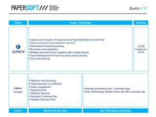 Zurich /// 11
 Upload and reception of documents via PaperSoft Web Archive Portal
 Data classification and extraction via OCR
 Automated Invoices processing
 Business rules application
 Multiple documents from suppliers with multiple layouts
 Case Management for Auto Insurance claims process
End users training
10.000
images per
month
 Average processing time: 2 business days
 AQL methodology Quality Check with 98% accuracy rate
Lisbon
Portugal
 Mailroom and Scanning
 Data Extraction via OCR/ICR
 Case management
 Digital Archive
 Dispatch Services
 Business Continuity Plan
 Disaster Recovery Plan
Scope / Challenges Volumes
Centre
Client
Solutions & Services Key Performance Indicators
 