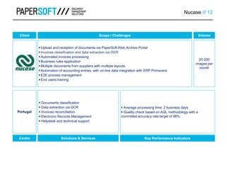 Upload and reception of documents via PaperSoft Web Archive Portal
 Invoices classification and data extraction via OCR
 Automated invoices processing
 Business rules application
 Multiple documents from suppliers with multiple layouts.
 Automation of accounting entries, with on-line data integration with ERP Primavera
 E2E process management
 End users training
20.000
images per
month
 Average processing time: 2 business days
 Quality check based on AQL methodology with a
committed accuracy rate target of 98%.
Portugal
 Documents classification
 Data extraction via OCR
 Invoices reconciliation
 Electronic Records Management
 Helpdesk and technical support
Nucase /// 12
VolumeScope / Challenges
Centre
Client
Solutions & Services Key Performance Indicators
 