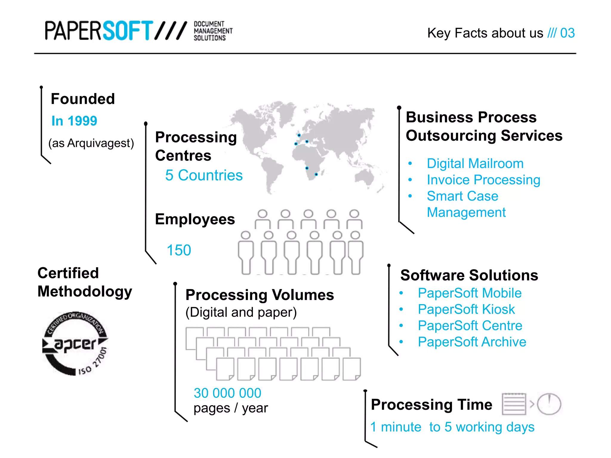 In 1999
Founded
(as Arquivagest)
Key Facts about us /// 03
• Digital Mailroom
• Invoice Processing
• Smart Case
Management
Business Process
Outsourcing Services
150
30 000 000
Processing Volumes
(Digital and paper)
pages / year
1 minute to 5 working days
Processing Time
• PaperSoft Mobile
• PaperSoft Kiosk
• PaperSoft Centre
• PaperSoft Archive
Software Solutions
5 Countries
Processing
Centres
Employees
Certified
Methodology
 