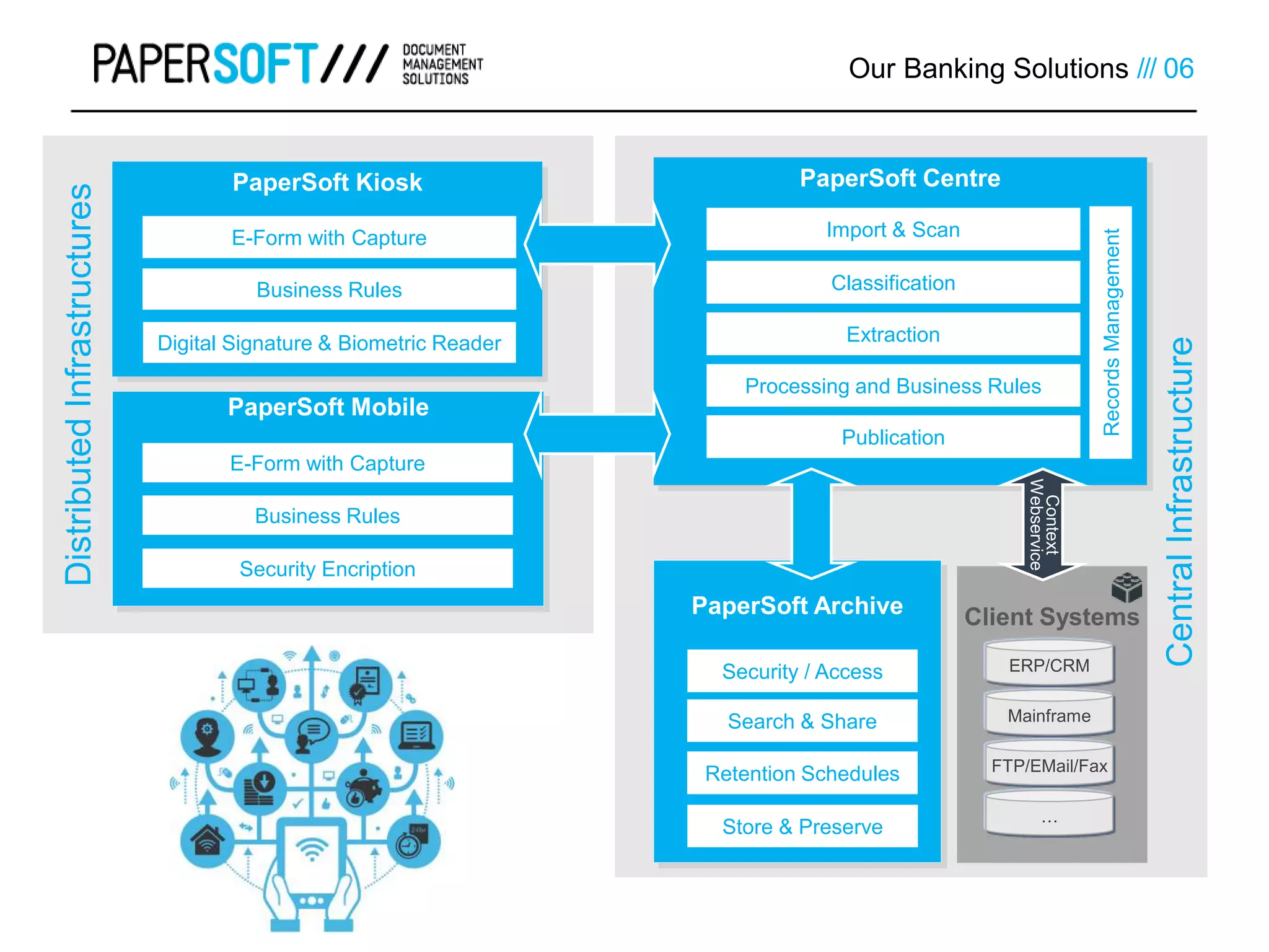 CentralInfrastructure
PaperSoft Archive
Our Banking Solutions /// 06DistributedInfrastructures
PaperSoft Centre
Client Systems
ERP/CRM
Mainframe
…
FTP/EMail/Fax
Classification
Extraction
Processing and Business Rules
Publication
Import & Scan
Search & Share
Retention Schedules
Store & Preserve
Security / Access
RecordsManagement
PaperSoft Mobile
Business Rules
Security Encription
E-Form with Capture
PaperSoft Kiosk
Business Rules
Digital Signature & Biometric Reader
E-Form with Capture
Context
Webservice
 