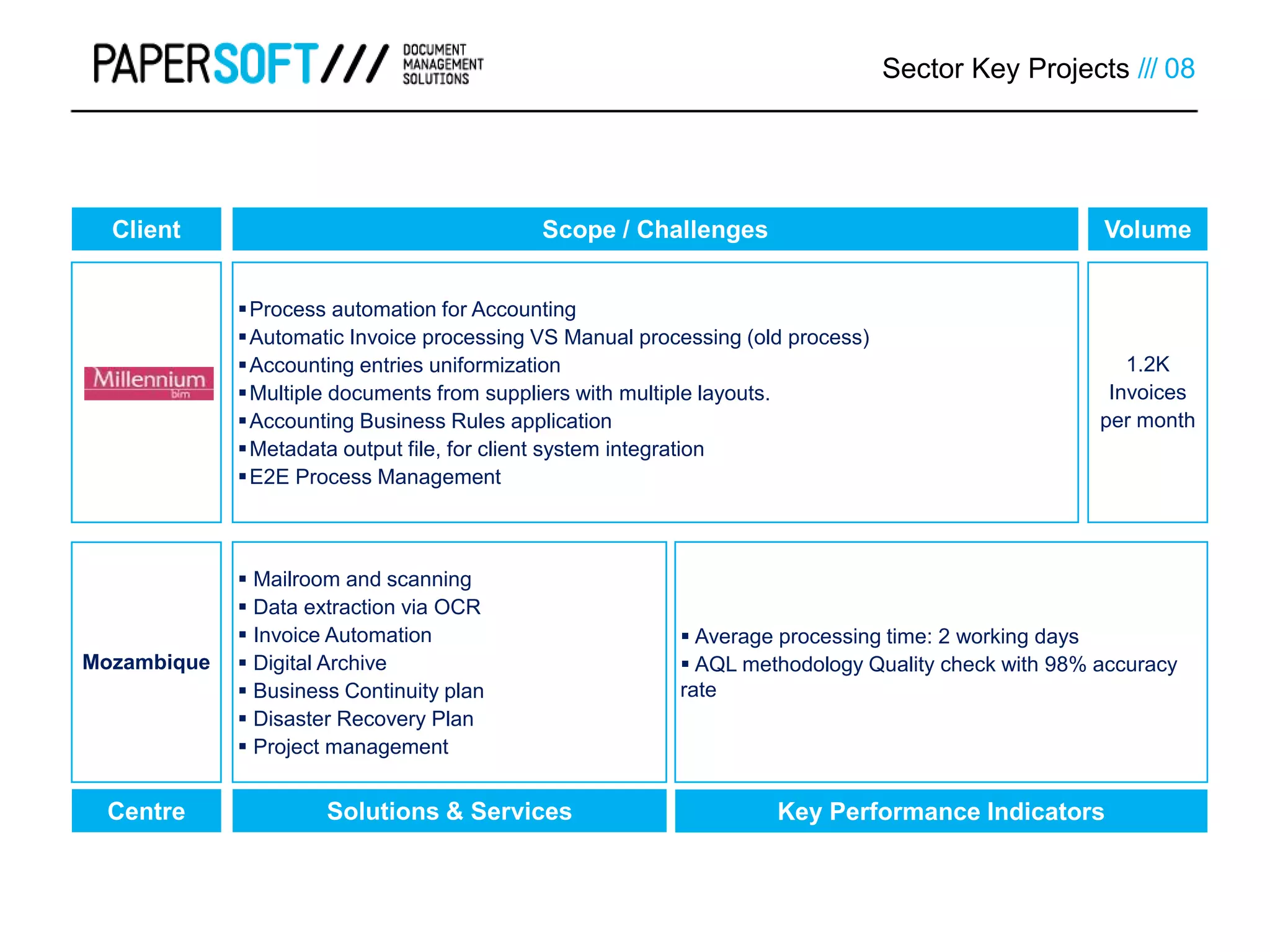 Sector Key Projects /// 08
Process automation for Accounting
Automatic Invoice processing VS Manual processing (old process)
Accounting entries uniformization
Multiple documents from suppliers with multiple layouts.
Accounting Business Rules application
Metadata output file, for client system integration
E2E Process Management
1.2K
Invoices
per month
 Average processing time: 2 working days
 AQL methodology Quality check with 98% accuracy
rate
Mozambique
 Mailroom and scanning
 Data extraction via OCR
 Invoice Automation
 Digital Archive
 Business Continuity plan
 Disaster Recovery Plan
 Project management
Scope / Challenges Volume
Centre
Client
Solutions & Services Key Performance Indicators
 
