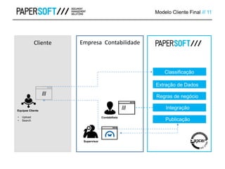 Cliente Empresa Contabilidade
Publicação
Classificação
Extração de Dados
Regras de negócio
Integração
Modelo Cliente Final /// 11
Equipas Cliente
///
///
Contabilista
Supervisor
• Upload
• Search
 