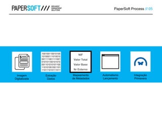 PaperSoft Process /// 05
100100110010100
101000111010010
001111001111001
010101100101010
001101010101100
110101001001101
110111010111011
NIF
Valor Total
Valor Base
Nr Externo
Imagem
Digitalizada
Extração
Dados
Mapeamento
de Metadados
Automatismo
Lançamento
Integração
Primavera
 