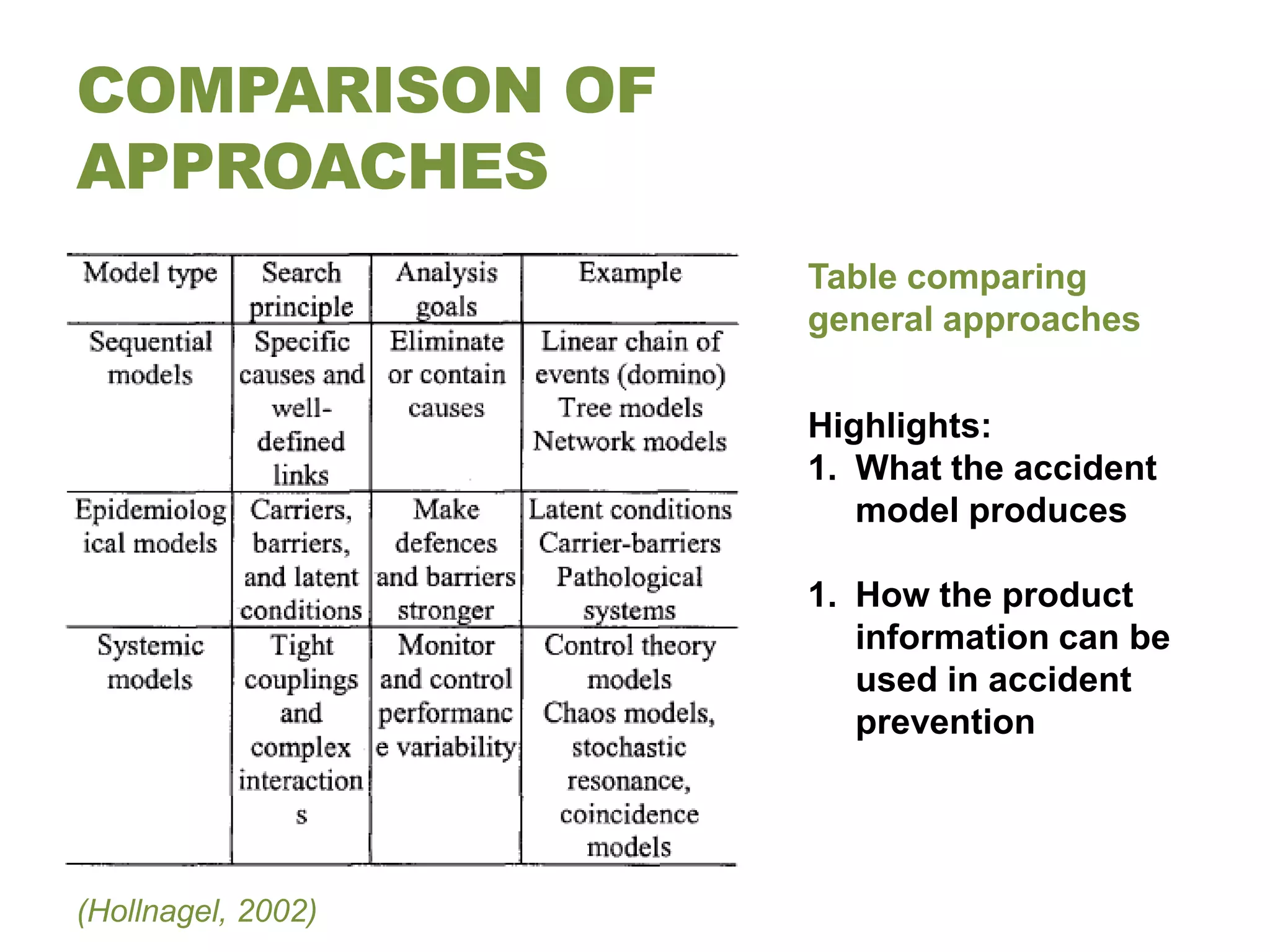 COMPARISON OF
APPROACHES
                    Table comparing
                    general approaches


                    Highlights:
                    1. What the accident
                       model produces

                    1. How the product
                       information can be
                       used in accident
                       prevention




(Hollnagel, 2002)
 