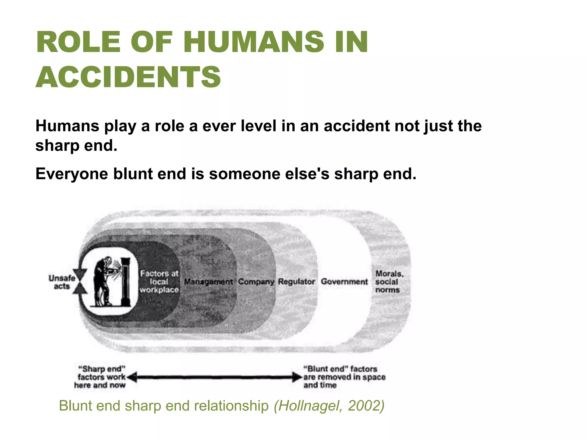 ROLE OF HUMANS IN
ACCIDENTS
Humans play a role a ever level in an accident not just the
sharp end.
Everyone blunt end is someone else's sharp end.




   Blunt end sharp end relationship (Hollnagel, 2002)
 