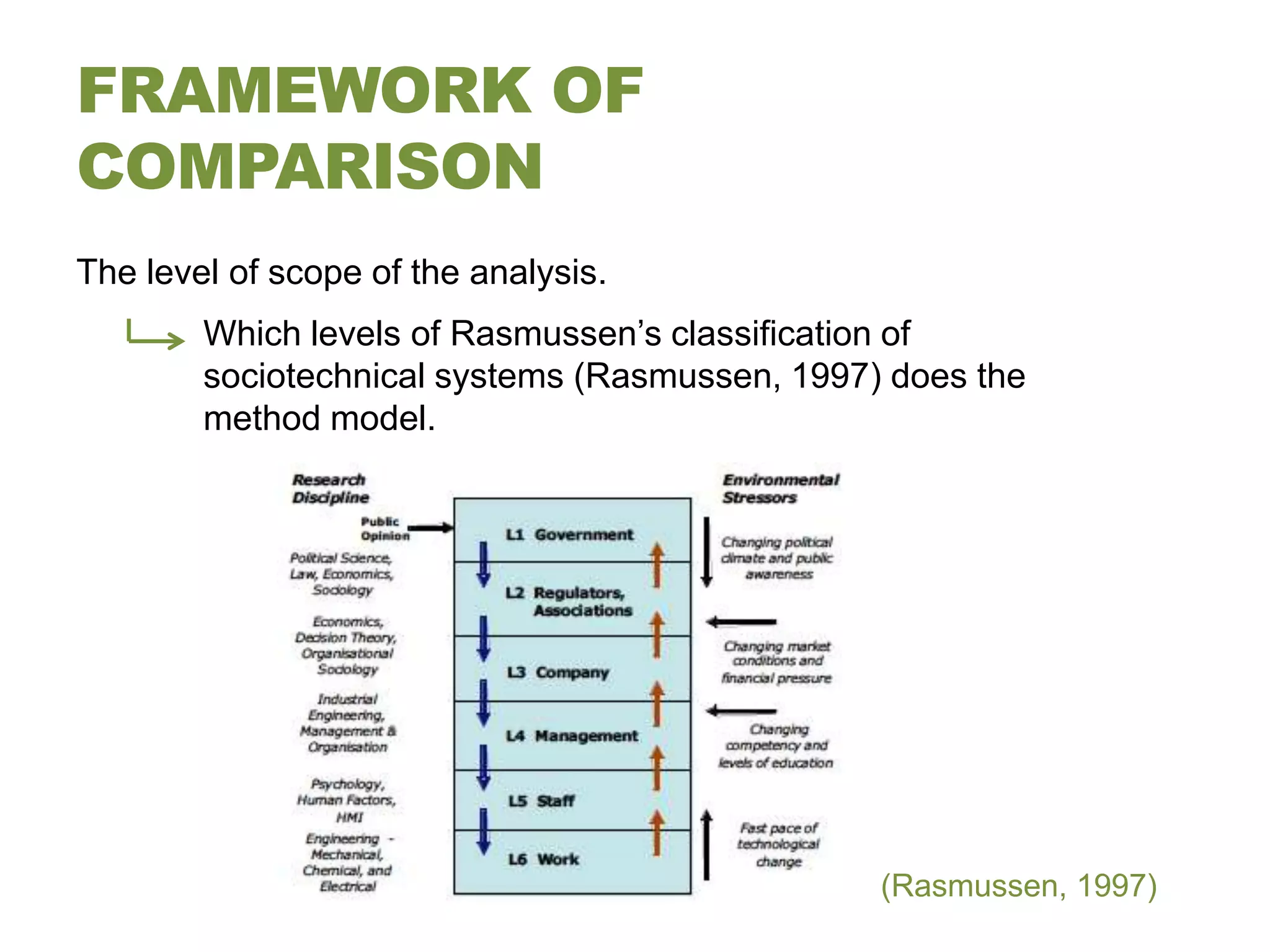 FRAMEWORK OF
COMPARISON
The level of scope of the analysis.
        Which levels of Rasmussen’s classification of
        sociotechnical systems (Rasmussen, 1997) does the
        method model.




                                                (Rasmussen, 1997)
 