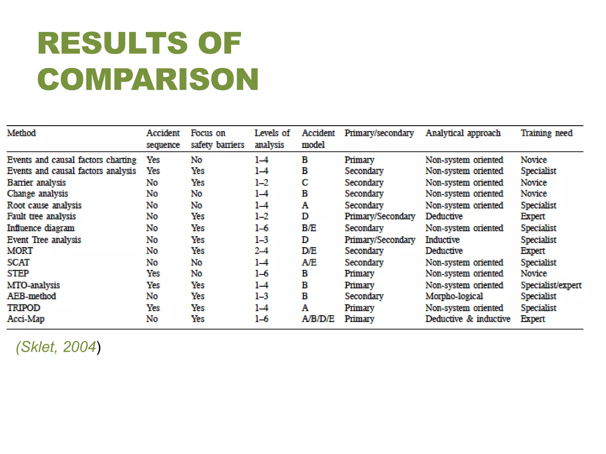 RESULTS OF
   COMPARISON




(Sklet, 2004)
 