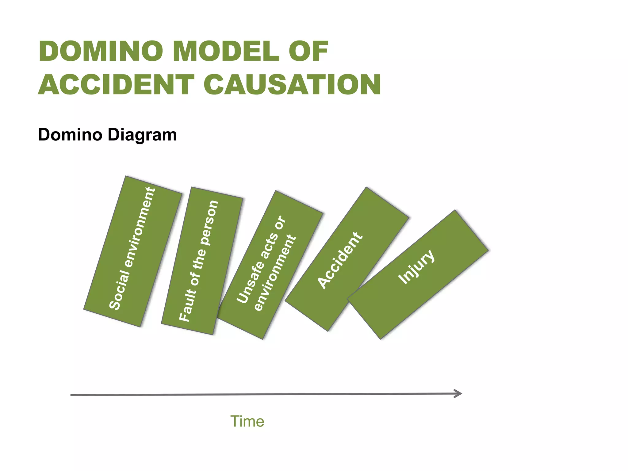 DOMINO MODEL OF
ACCIDENT CAUSATION
Domino Diagram




                 Time
 