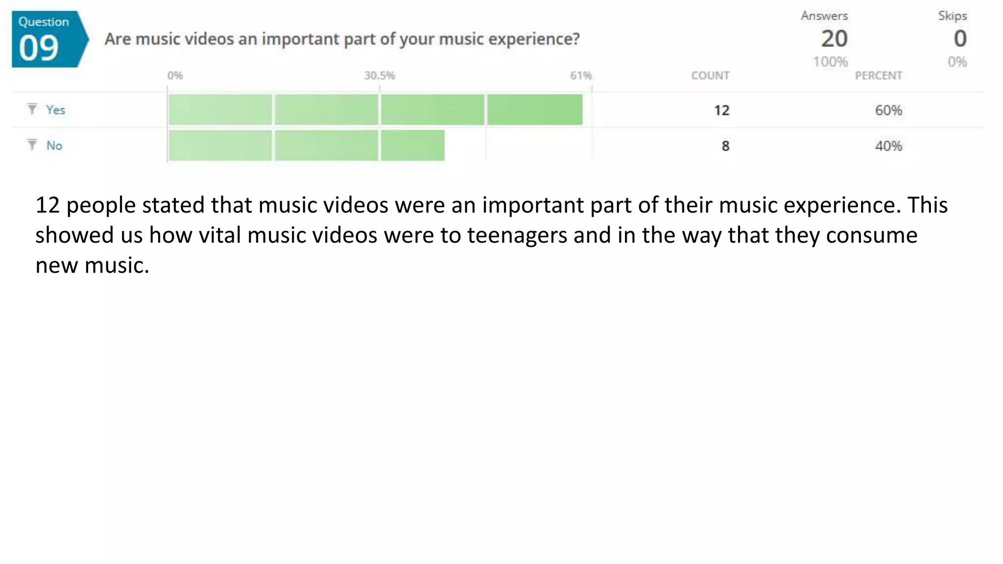 12 people stated that music videos were an important part of their music experience. This
showed us how vital music videos were to teenagers and in the way that they consume
new music.
 
