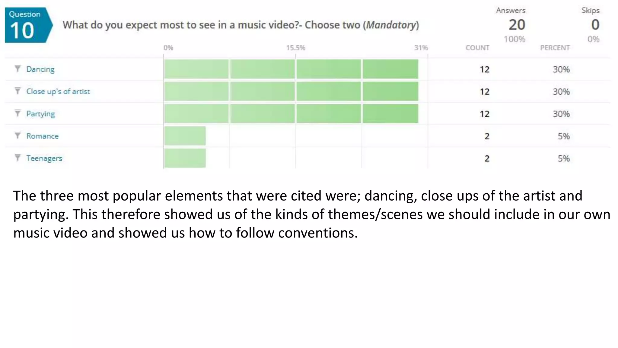 The three most popular elements that were cited were; dancing, close ups of the artist and
partying. This therefore showed us of the kinds of themes/scenes we should include in our own
music video and showed us how to follow conventions.
 