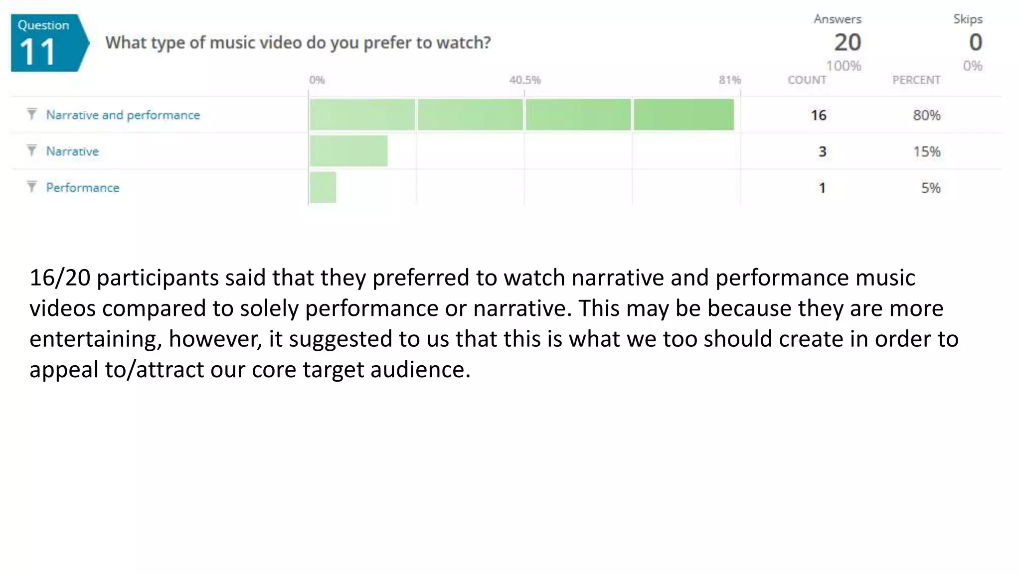 16/20 participants said that they preferred to watch narrative and performance music
videos compared to solely performance or narrative. This may be because they are more
entertaining, however, it suggested to us that this is what we too should create in order to
appeal to/attract our core target audience.
 
