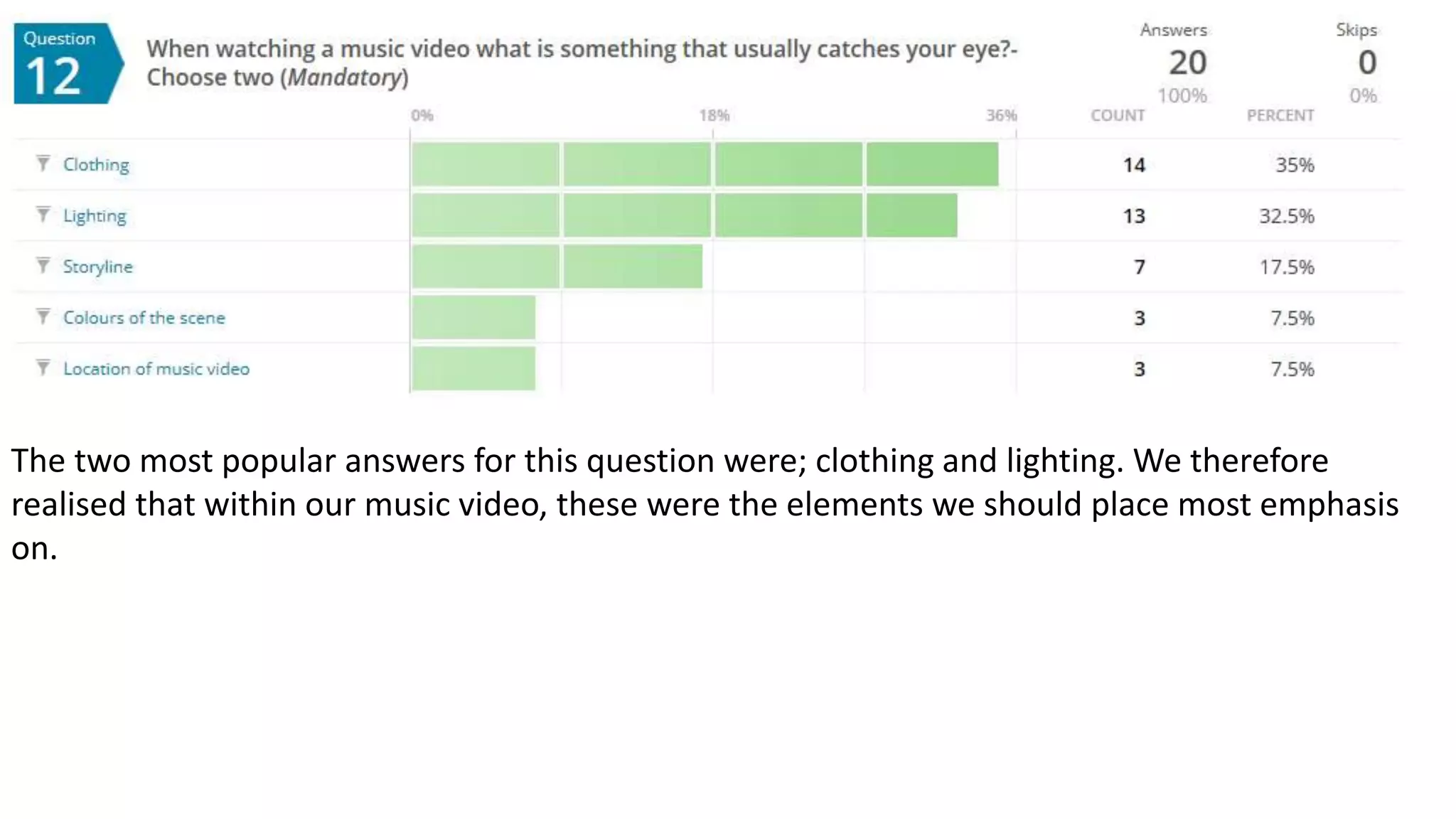The two most popular answers for this question were; clothing and lighting. We therefore
realised that within our music video, these were the elements we should place most emphasis
on.
 