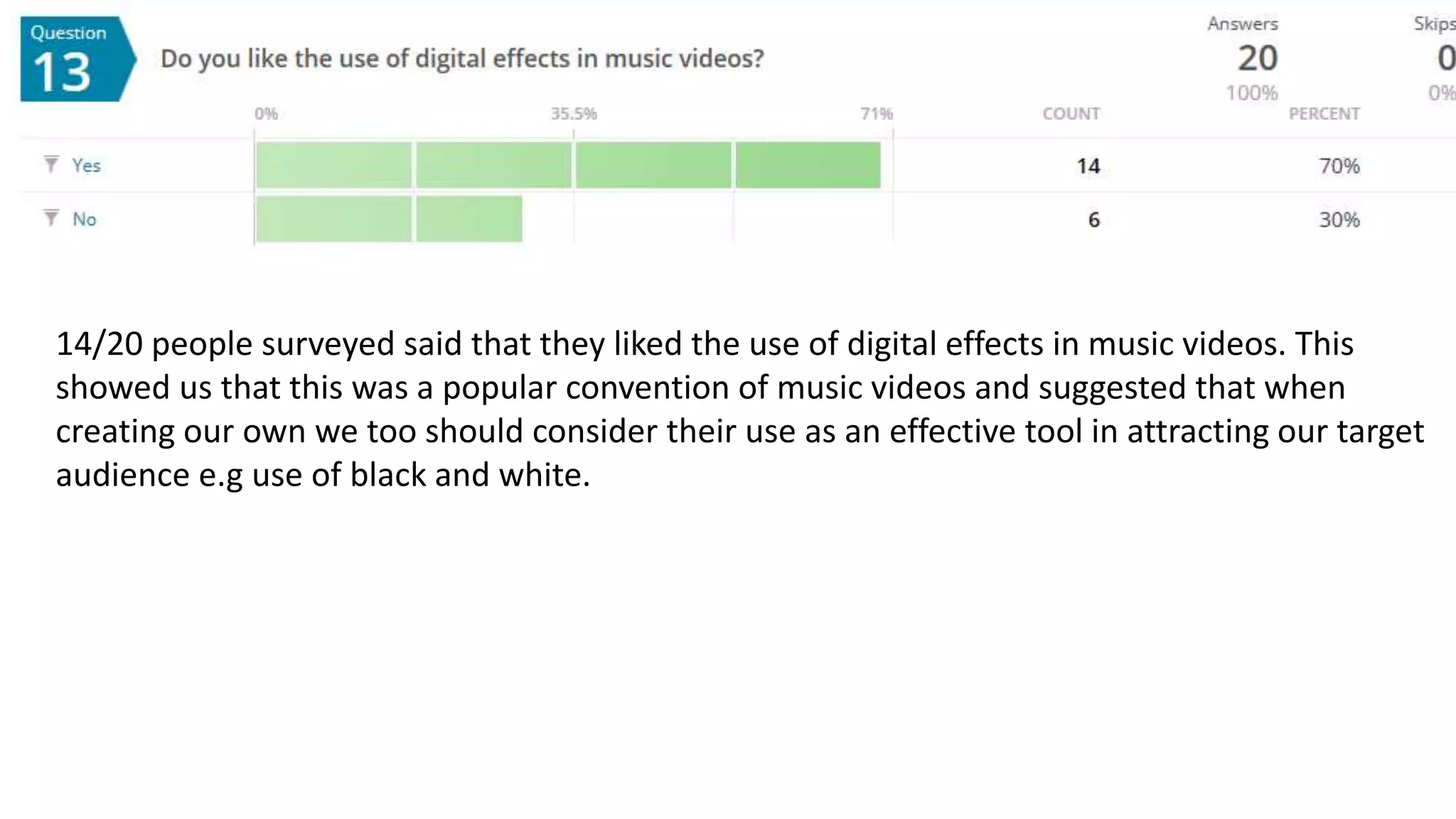 14/20 people surveyed said that they liked the use of digital effects in music videos. This
showed us that this was a popular convention of music videos and suggested that when
creating our own we too should consider their use as an effective tool in attracting our target
audience e.g use of black and white.
 