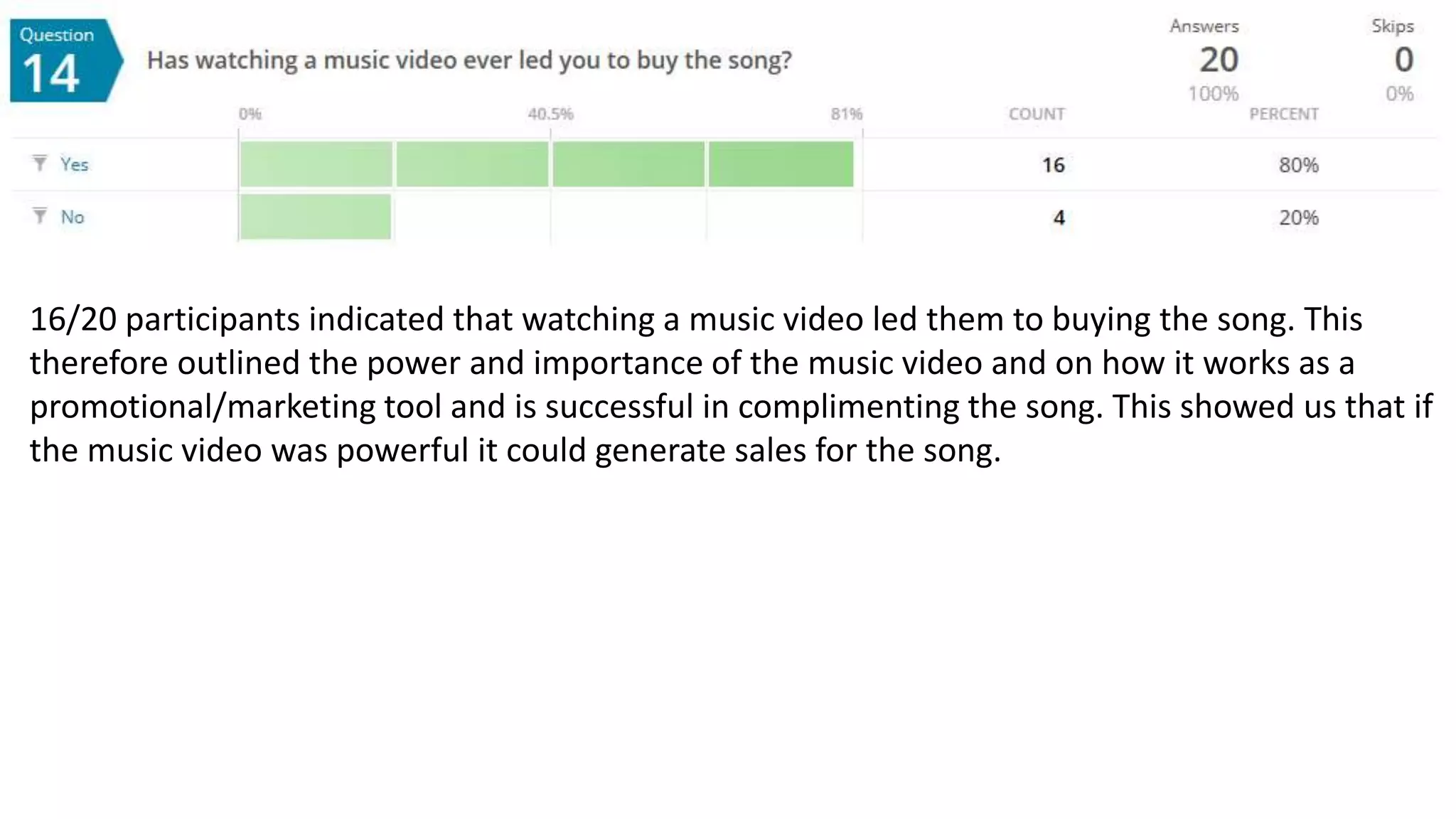 16/20 participants indicated that watching a music video led them to buying the song. This
therefore outlined the power and importance of the music video and on how it works as a
promotional/marketing tool and is successful in complimenting the song. This showed us that if
the music video was powerful it could generate sales for the song.
 