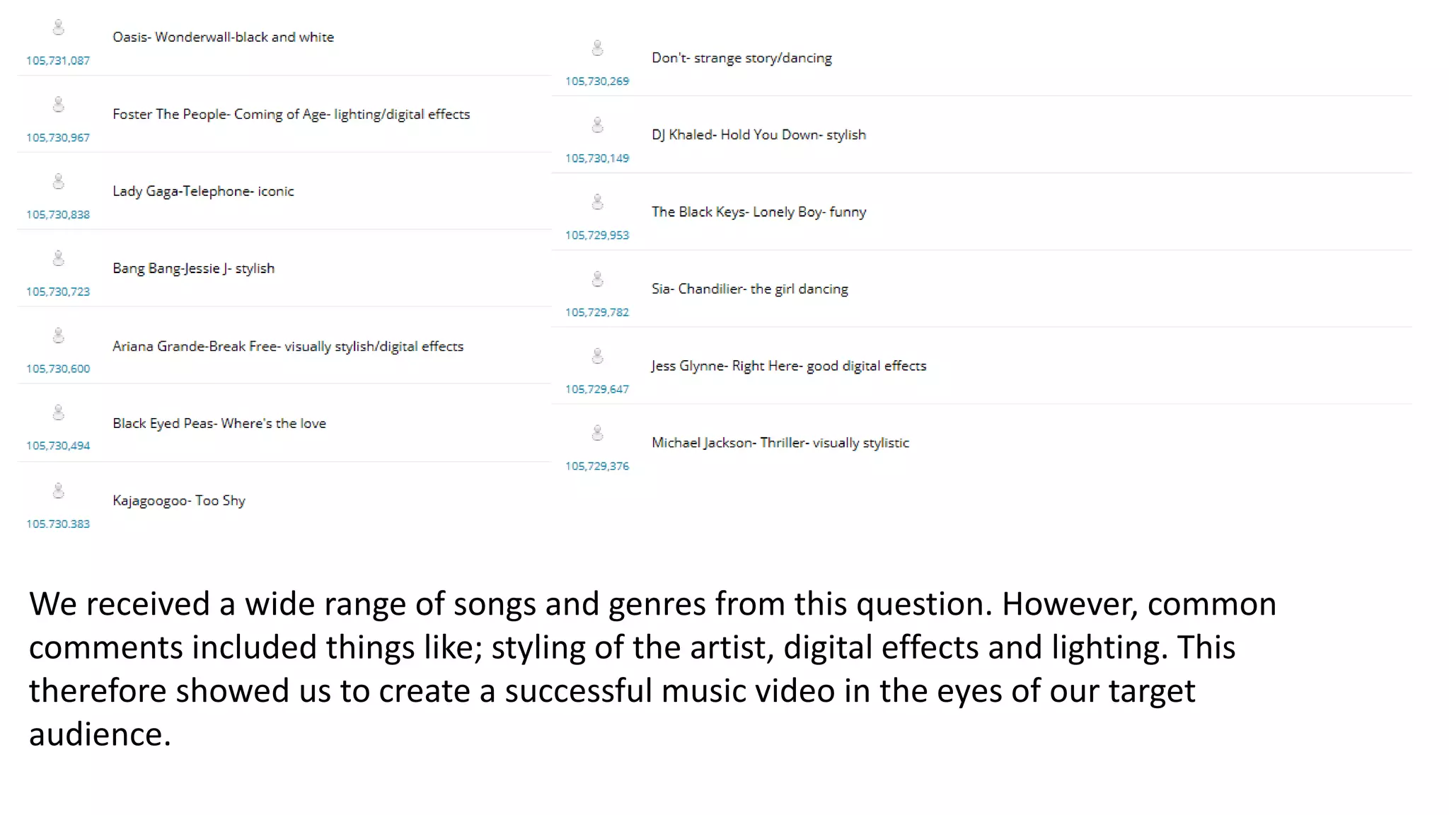 We received a wide range of songs and genres from this question. However, common
comments included things like; styling of the artist, digital effects and lighting. This
therefore showed us to create a successful music video in the eyes of our target
audience.
 