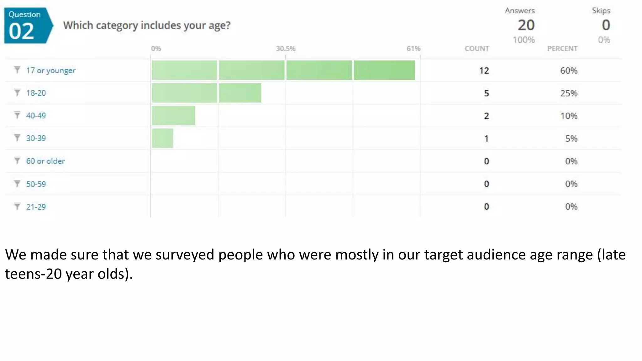 We made sure that we surveyed people who were mostly in our target audience age range (late
teens-20 year olds).
 
