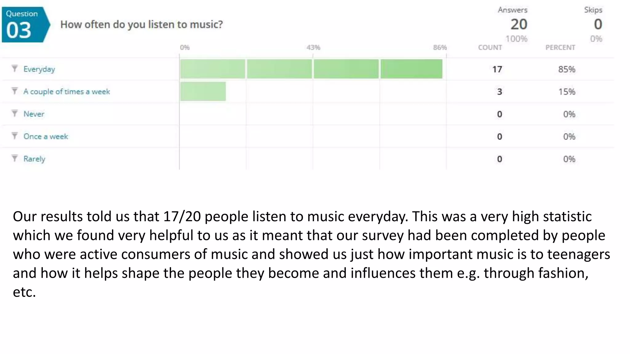 Our results told us that 17/20 people listen to music everyday. This was a very high statistic
which we found very helpful to us as it meant that our survey had been completed by people
who were active consumers of music and showed us just how important music is to teenagers
and how it helps shape the people they become and influences them e.g. through fashion,
etc.
 