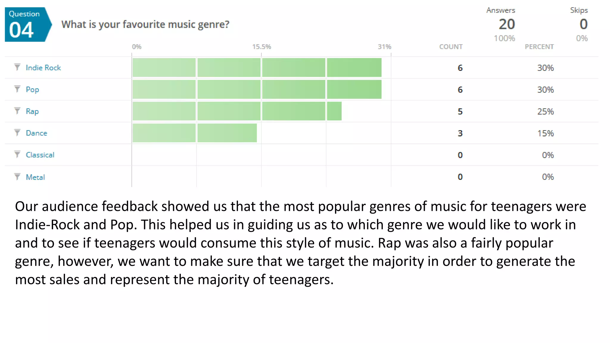 Our audience feedback showed us that the most popular genres of music for teenagers were
Indie-Rock and Pop. This helped us in guiding us as to which genre we would like to work in
and to see if teenagers would consume this style of music. Rap was also a fairly popular
genre, however, we want to make sure that we target the majority in order to generate the
most sales and represent the majority of teenagers.
 