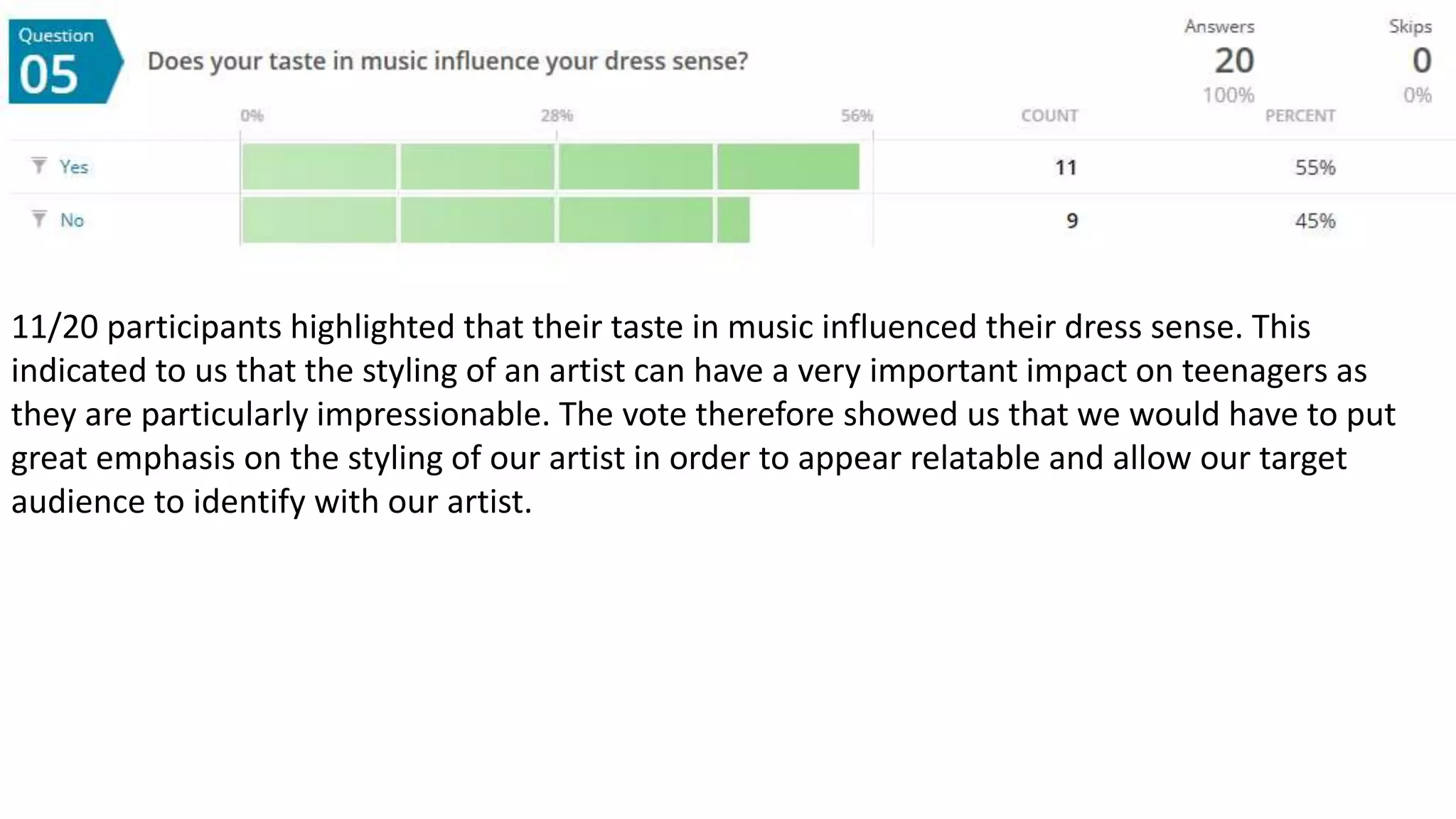 11/20 participants highlighted that their taste in music influenced their dress sense. This
indicated to us that the styling of an artist can have a very important impact on teenagers as
they are particularly impressionable. The vote therefore showed us that we would have to put
great emphasis on the styling of our artist in order to appear relatable and allow our target
audience to identify with our artist.
 