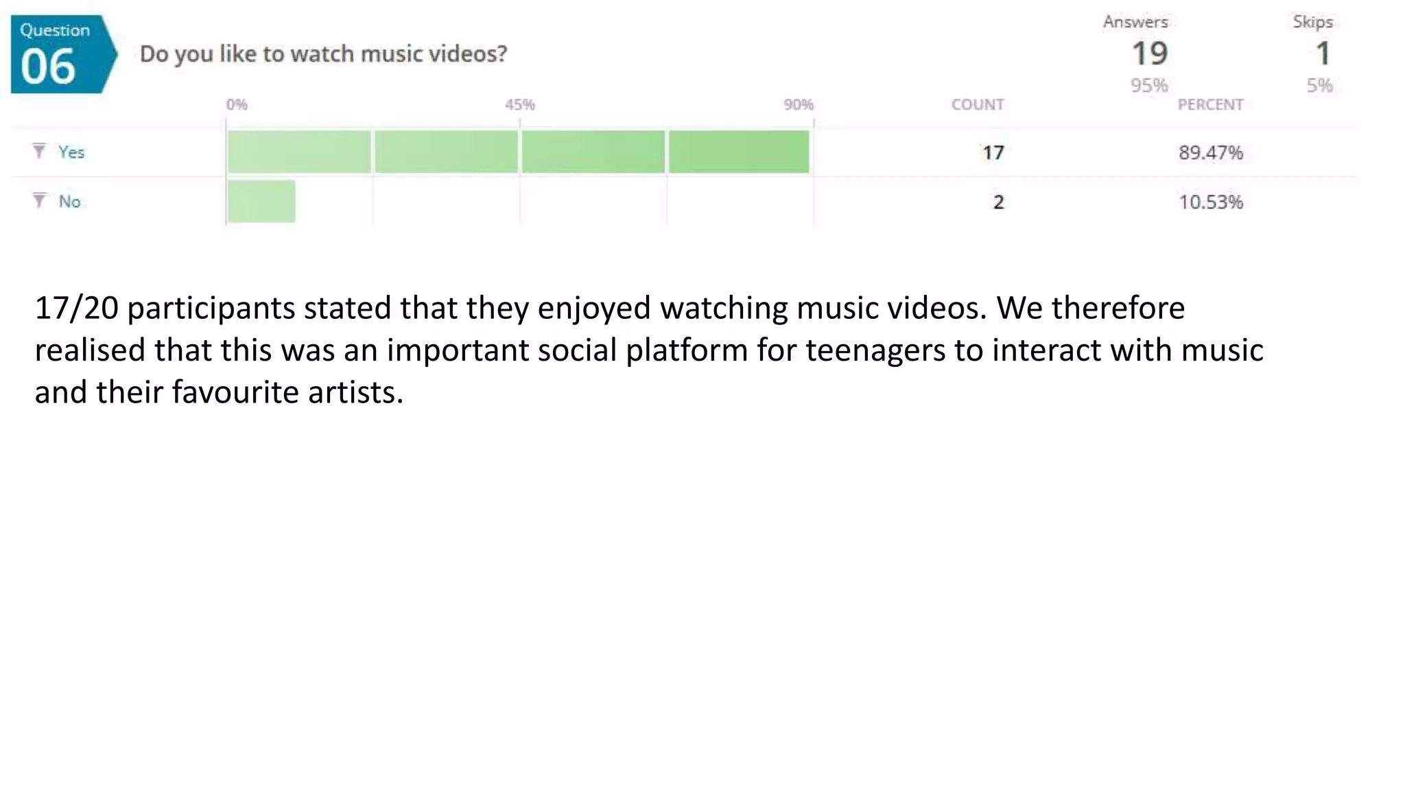 17/20 participants stated that they enjoyed watching music videos. We therefore
realised that this was an important social platform for teenagers to interact with music
and their favourite artists.
 