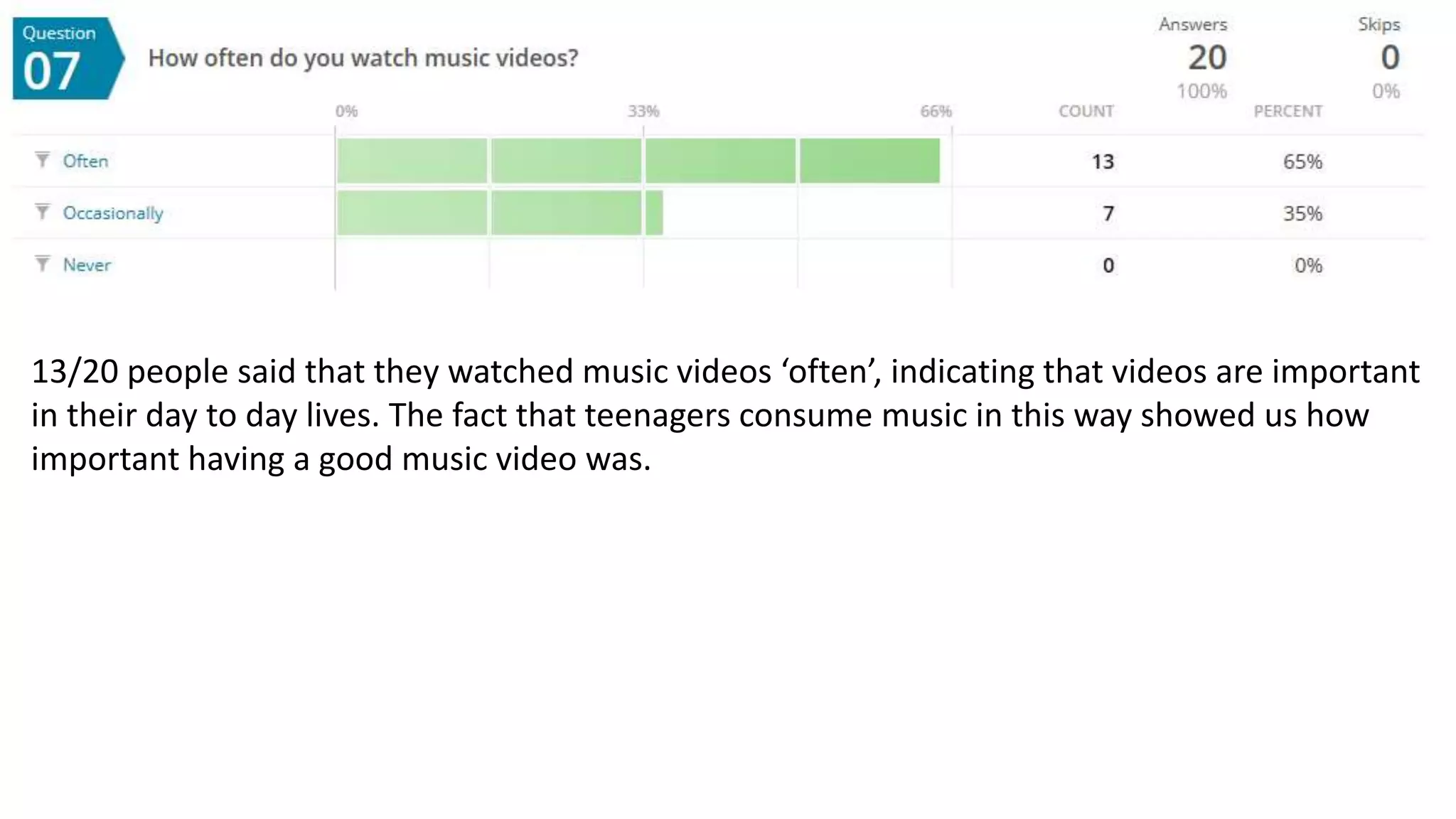 13/20 people said that they watched music videos ‘often’, indicating that videos are important
in their day to day lives. The fact that teenagers consume music in this way showed us how
important having a good music video was.
 