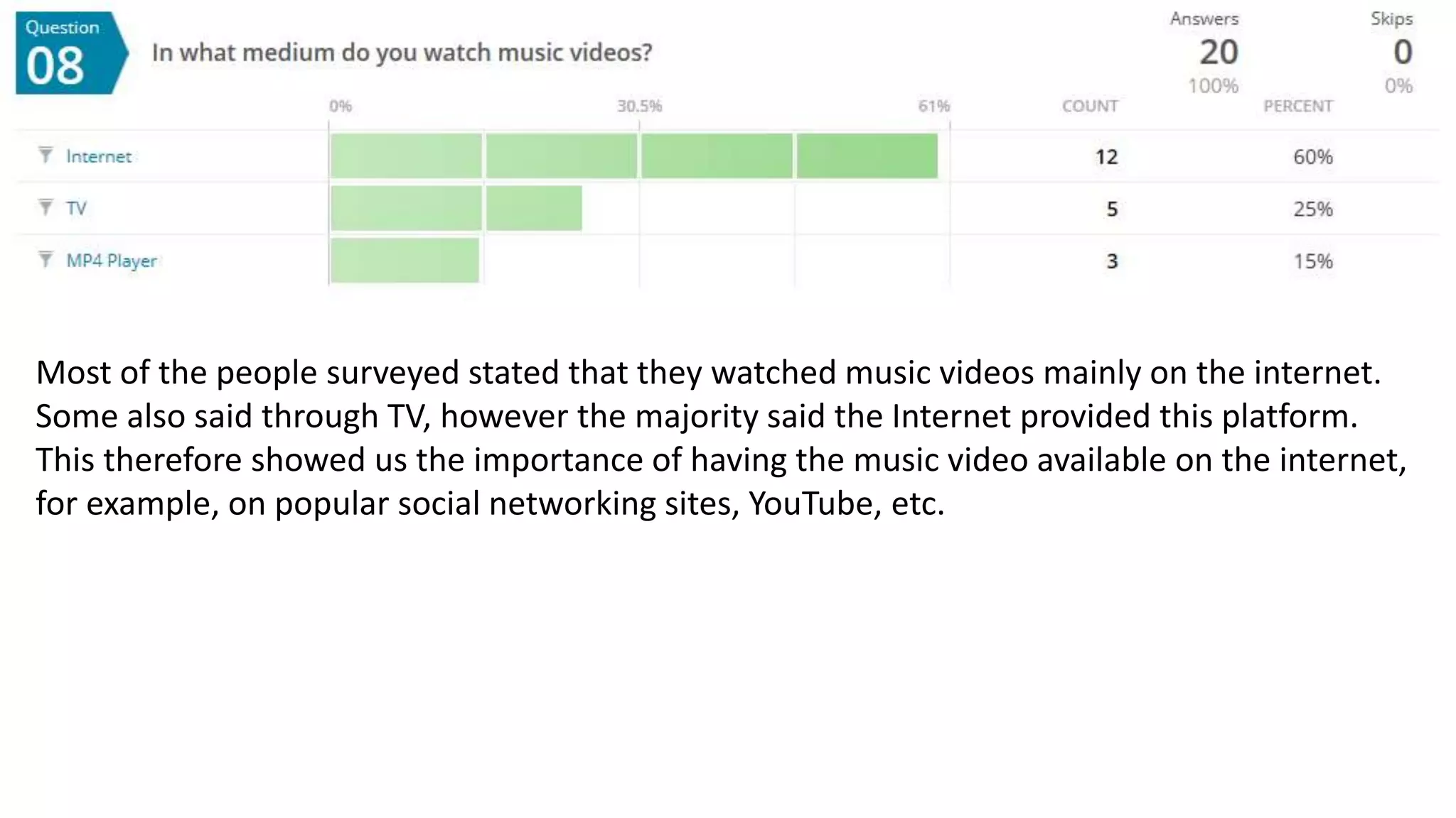 Most of the people surveyed stated that they watched music videos mainly on the internet.
Some also said through TV, however the majority said the Internet provided this platform.
This therefore showed us the importance of having the music video available on the internet,
for example, on popular social networking sites, YouTube, etc.
 