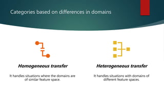 Categories based on differences in domains
Homogeneous transfer
It handles situations where the domains are
of similar feature space.
Heterogeneous transfer
It handles situations with domains of
different feature spaces.
 