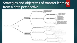 Strategies and objectives of transfer learning
from a data perspective
 
