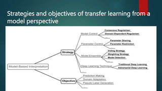 Strategies and objectives of transfer learning from a
model perspective
 