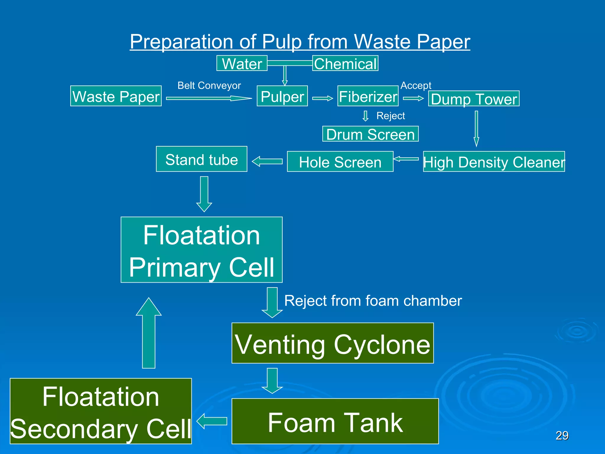 Paper Making Process By Nirjhar Ppt