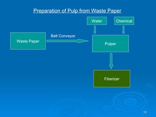 Preparation of Pulp from Waste Paper Waste Paper Pulper Belt Conveyor Water Chemical Fiberizer 