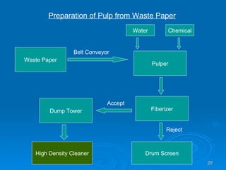 Preparation of Pulp from Waste Paper Waste Paper Pulper Belt Conveyor Water Chemical Fiberizer Dump Tower Drum Screen Reject Accept High Density Cleaner 