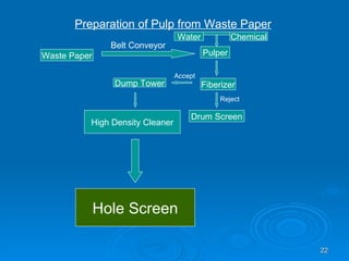 Preparation of Pulp from Waste Paper Waste Paper Pulper Belt Conveyor Water Chemical Fiberizer Dump Tower Drum Screen Reject Accept High Density Cleaner Hole Screen 