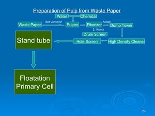 Preparation of Pulp from Waste Paper Waste Paper Pulper Belt Conveyor Water Chemical Fiberizer Dump Tower Drum Screen Reject Accept High Density Cleaner Hole Screen Stand tube Floatation Primary Cell 