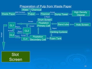Preparation of Pulp from Waste Paper Waste Paper Pulper Belt Conveyor Water Chemical Fiberizer Dump Tower Drum Screen Reject Accept High Density  Cleaner Hole Screen Stand tube Floatation Primary Cell Venting Cyclone Foam Tank Floatation Secondary Cell Accept Reject CL1 CL2 CL3 CL4 Reject Accept Reject Accept Reject Accept Slot  Screen Accept 