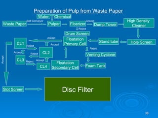 Preparation of Pulp from Waste Paper Waste Paper Pulper Belt Conveyor Water Chemical Fiberizer Dump Tower Drum Screen Reject Accept High Density  Cleaner Hole Screen Stand tube Floatation Primary Cell Venting Cyclone Foam Tank Floatation Secondary Cell Accept Reject CL1 CL2 CL3 CL4 Reject Accept Reject Accept Reject Accept Slot Screen Accept Disc Filter 