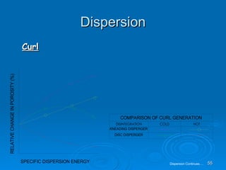 Dispersion Curl Dispersion Continues…. 