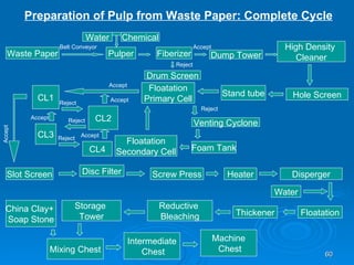 Preparation of Pulp from Waste Paper: Complete Cycle Waste Paper Pulper Belt Conveyor Water Chemical Fiberizer Dump Tower Drum Screen Reject Accept High Density  Cleaner Hole Screen Stand tube Floatation Primary Cell Venting Cyclone Foam Tank Floatation Secondary Cell Accept Reject CL1 CL2 CL3 CL4 Reject Accept Reject Accept Reject Accept Slot Screen Accept Disc Filter Screw Press Heater Disperger Floatation Water Thickener Reductive  Bleaching Storage  Tower Mixing Chest China Clay+  Soap Stone Intermediate Chest Machine Chest 