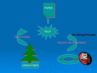 PULP VIRGIN FIBER WASTE PAPER PAPER RECENT DEVELOPMENT TRADITIONAL De-inking Process 