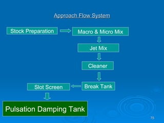 Approach Flow System Stock Preparation Macro & Micro Mix Jet Mix Cleaner Break Tank Slot Screen Pulsation Damping Tank 
