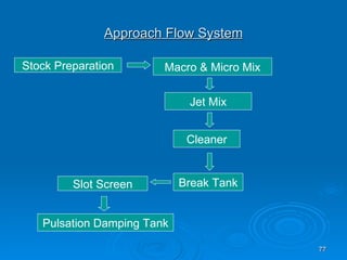 Approach Flow System Stock Preparation Macro & Micro Mix Jet Mix Cleaner Break Tank Slot Screen Pulsation Damping Tank 