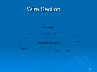 Wire Section 