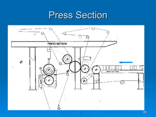 Press Section 