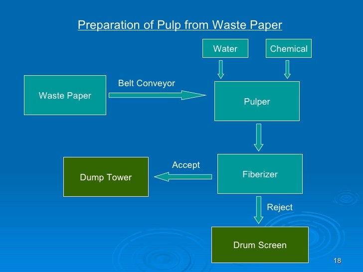 Paper Making Process by Nirjhar