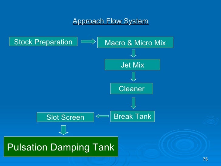 Paper Making Process by Nirjhar