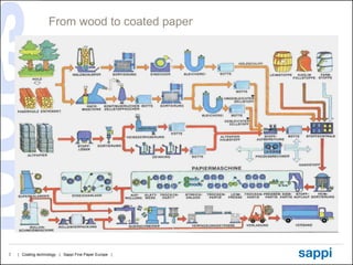 Papertechnology coating | PDF
