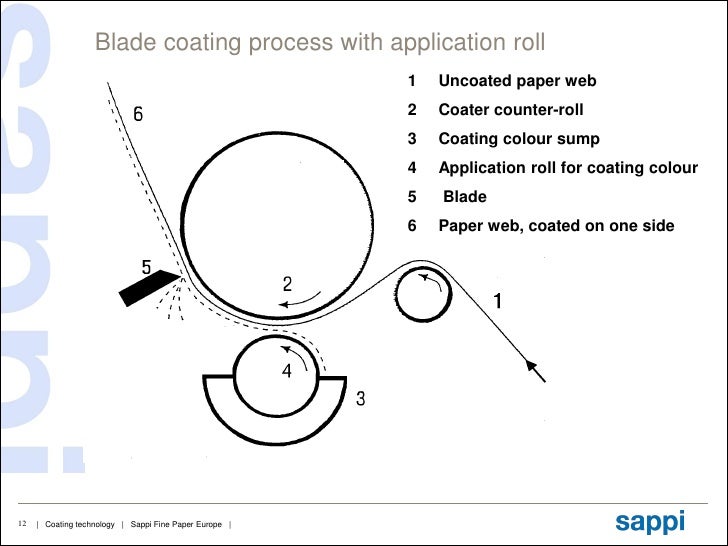 Papertechnology coating