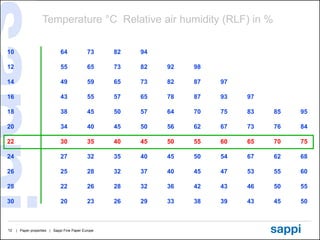 Temperature °C Relative air humidity (RLF) in %

10                            64             73     82   94

12                            55             65     73   82   92   98

14                            49             59     65   73   82   87   97

16                            43             55     57   65   78   87   93   97

18                            38             45     50   57   64   70   75   83   85   95

20                            34             40     45   50   56   62   67   73   76   84

22                            30             35     40   45   50   55   60   65   70   75

24                            27             32     35   40   45   50   54   67   62   68

26                            25             28     32   37   40   45   47   53   55   60

28                            22             26     28   32   36   42   43   46   50   55

30                            20             23     26   29   33   38   39   43   45   50



12   | Paper properties | Sappi Fine Paper Europe
 