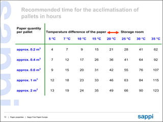 Recommended time for the acclimatisation of
                   pallets in hours

              Paper quantity
              per pallet                       Temperature difference of the paper           Storage room

                                                    5 °C   7 °C   10 °C   15 °C      20 °C   25 °C   30 °C   35 °C


              approx. 0.2 m3                         4      7      9       15         21      28      41      62


              approx. 0.4 m3                         7     12      17      26         36      41      64      92


              approx. 0.6 m3                         9     15      20      31         42      55      76     107


              approx. 1 m3                          12     18      23      33         46      63      84     115


              approx. 2 m3                          13     19      24      35         49      66      90     123




13   | Paper properties | Sappi Fine Paper Europe
 